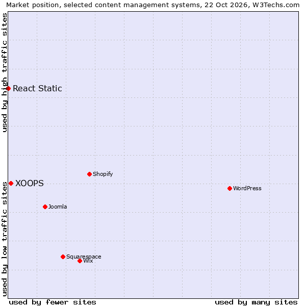 Market position of WordPress vs. XOOPS vs. React Static